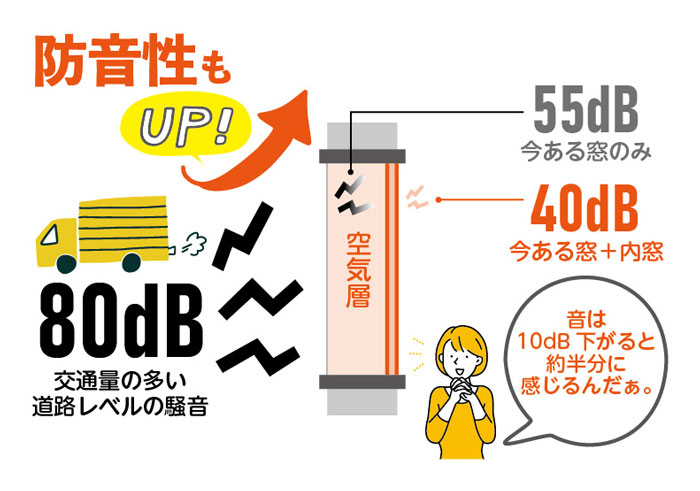 内窓で防音性もアップ