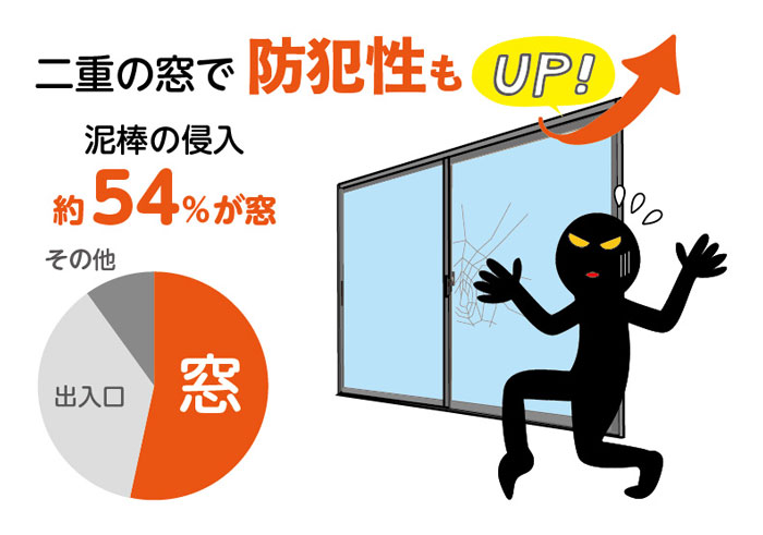 二重窓で防犯性もアップ