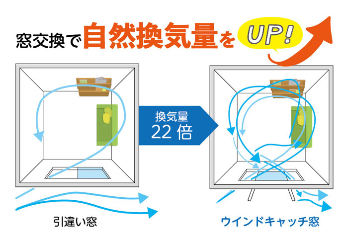 窓交換で自然換気量をアップ