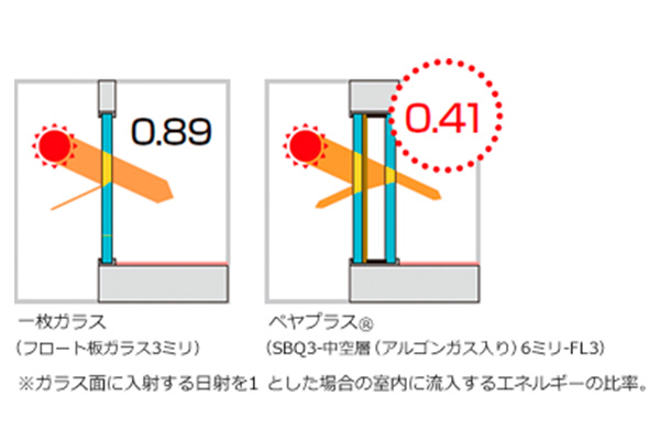 高い遮熱性の説明画像