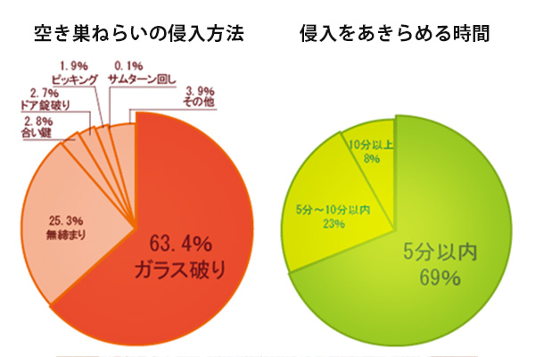 ガラス破りが63%で一番多い